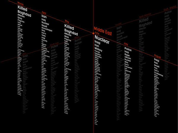 Keywords chart - excertps of Li Xin's MA thesis